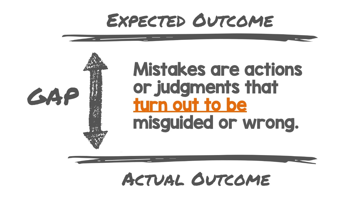 The image is a visual representation defining mistakes. It features two horizontal lines labeled "Expected Outcome" at the top and "Actual Outcome" at the bottom. Between these lines, there is a vertical arrow labeled "GAP." To the right of the arrow is the text:

"Mistakes are actions or judgments that turn out to be misguided or wrong."

The words "turn out to be" are highlighted in orange to emphasize the distinction between an action or judgment at the time it is made and the realization later that it was incorrect.